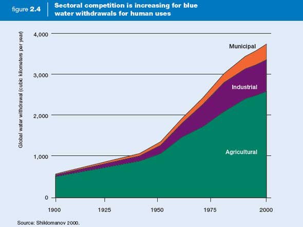 water-use-is-increasing-much-faster-than-population